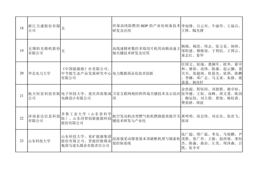 关于表彰2022年度“生产力促进奖” 获奖单位和个人的决定 第5张