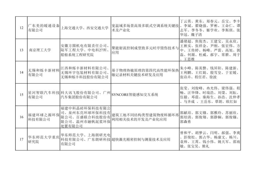 关于表彰2022年度“生产力促进奖” 获奖单位和个人的决定 第4张