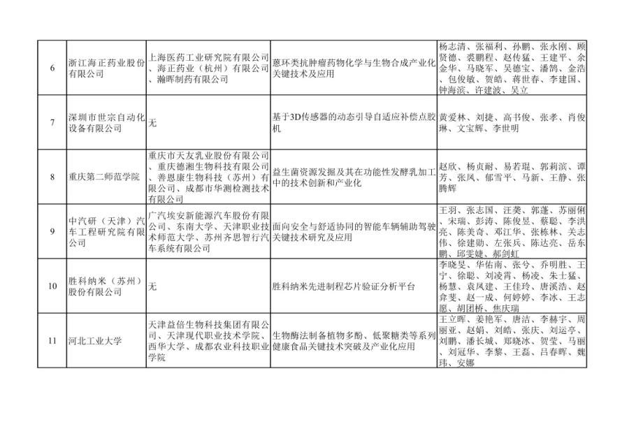 关于表彰2022年度“生产力促进奖” 获奖单位和个人的决定 第3张